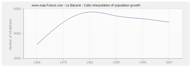 La Glacerie : Cubic interpolation of population growth